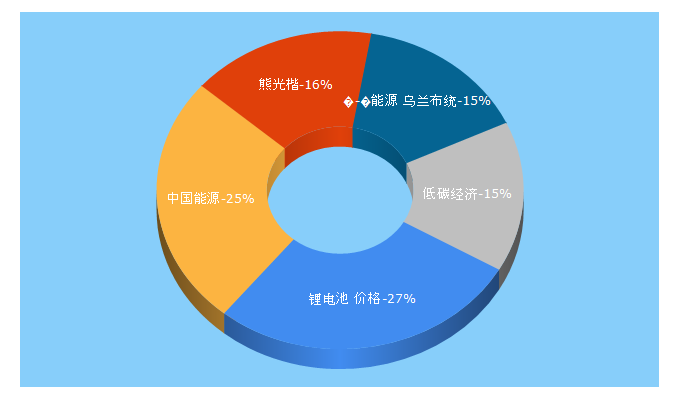 Top 5 Keywords send traffic to china5e.com