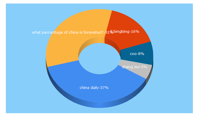 Top 5 Keywords send traffic to chinadaily.com.cn