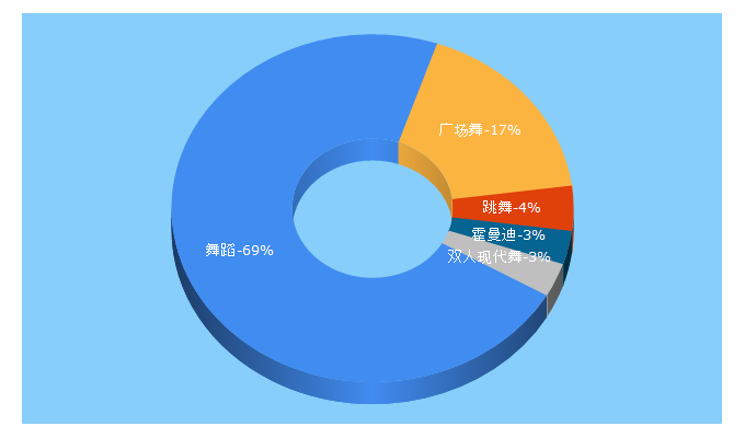 Top 5 Keywords send traffic to chinadance.cn