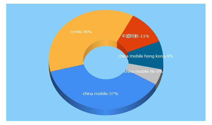 Top 5 Keywords send traffic to chinamobile.com