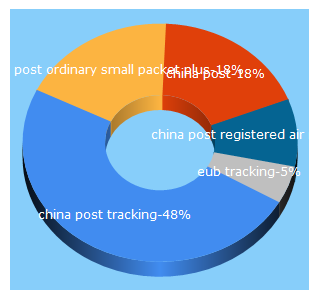 Top 5 Keywords send traffic to chinapost-track.com