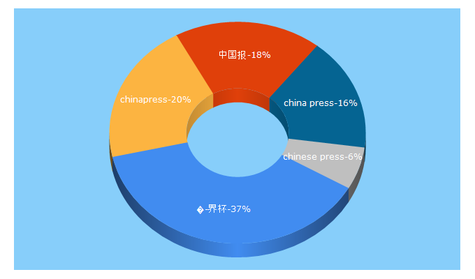 Top 5 Keywords send traffic to chinapress.com.my