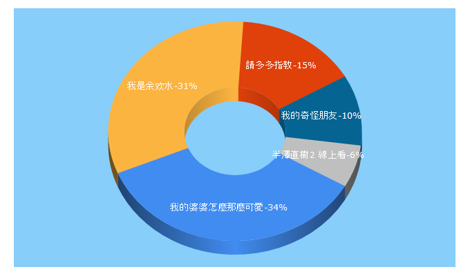 Top 5 Keywords send traffic to chinaq.io