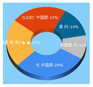 Top 5 Keywords send traffic to chinese-coaching.jp