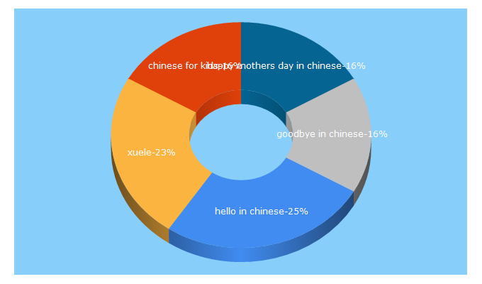 Top 5 Keywords send traffic to chinese4kids.net