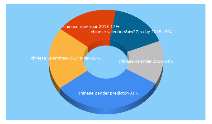 Top 5 Keywords send traffic to chinesefortunecalendar.com