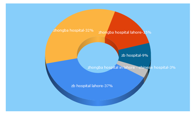 Top 5 Keywords send traffic to chinesehospital.pk