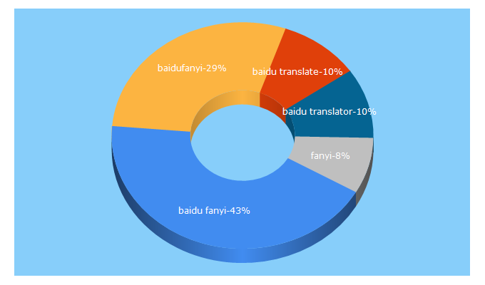 Top 5 Keywords send traffic to chinesetrans.com