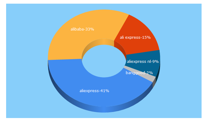 Top 5 Keywords send traffic to chinesewebshop.net