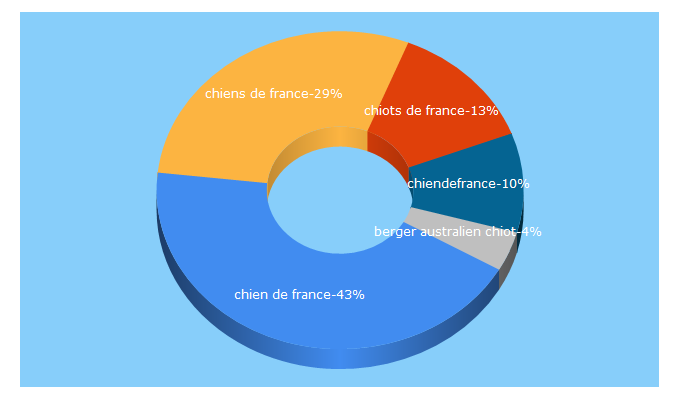 Top 5 Keywords send traffic to chiots-de-france.com