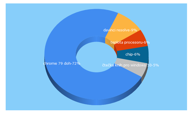 Top 5 Keywords send traffic to chip.cz