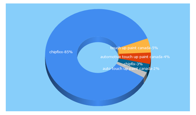 Top 5 Keywords send traffic to chipfixx.ca