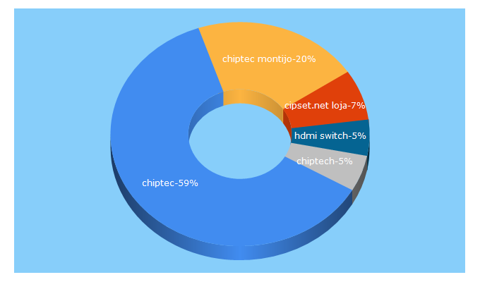 Top 5 Keywords send traffic to chiptec.net