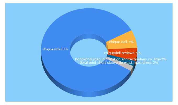 Top 5 Keywords send traffic to chiquedoll.com