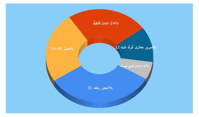 Top 5 Keywords send traffic to chirickteam.ir