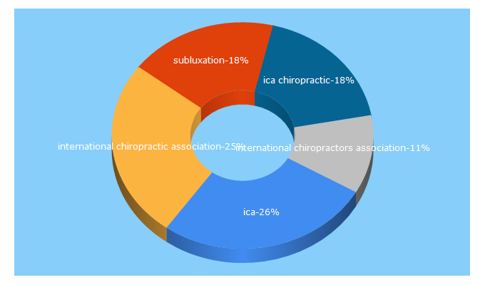 Top 5 Keywords send traffic to chiropractic.org