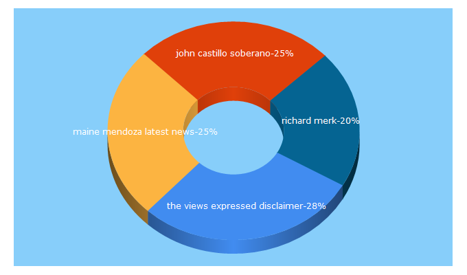 Top 5 Keywords send traffic to chisms.net