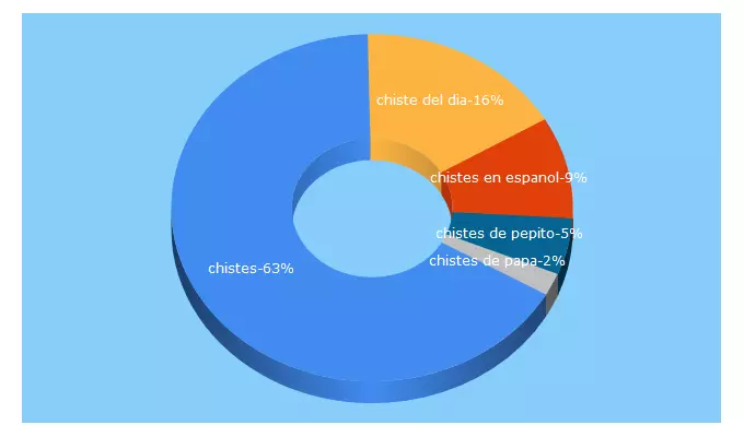 Top 5 Keywords send traffic to chistes.com