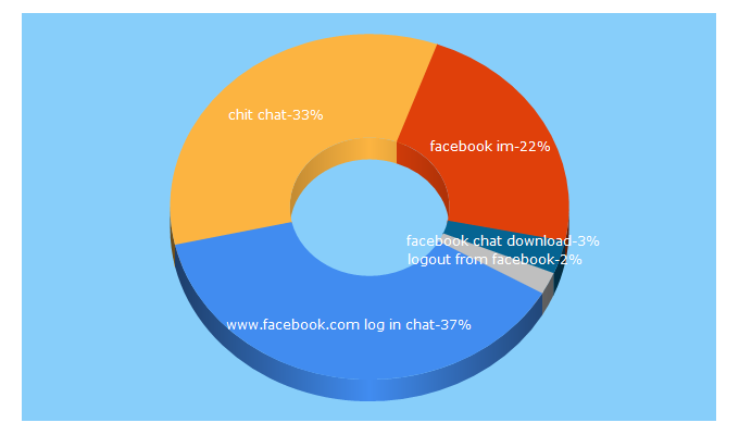 Top 5 Keywords send traffic to chitchat.org.uk