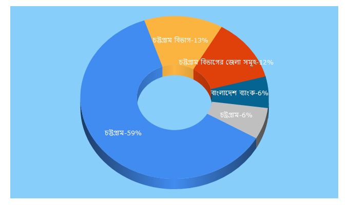 Top 5 Keywords send traffic to chittagongdiv.gov.bd