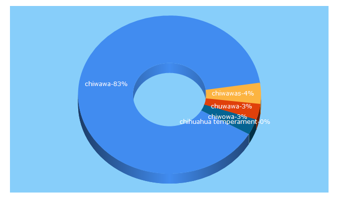 Top 5 Keywords send traffic to chiwawadog.com