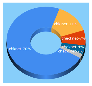 Top 5 Keywords send traffic to chknet.eu