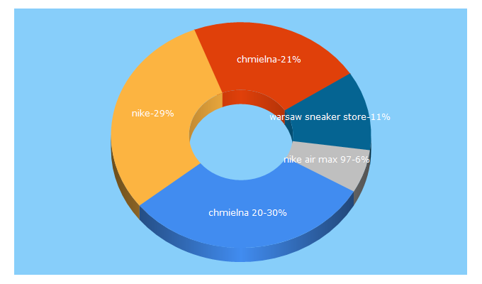 Top 5 Keywords send traffic to chmielna20.pl