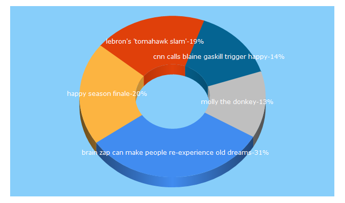 Top 5 Keywords send traffic to chochilino.com