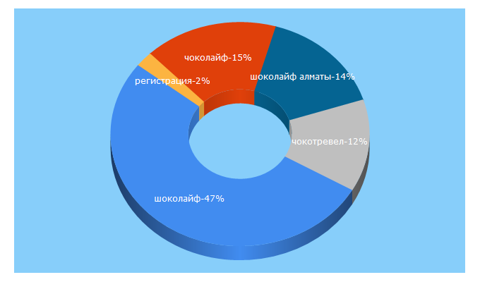 Top 5 Keywords send traffic to choco.kz