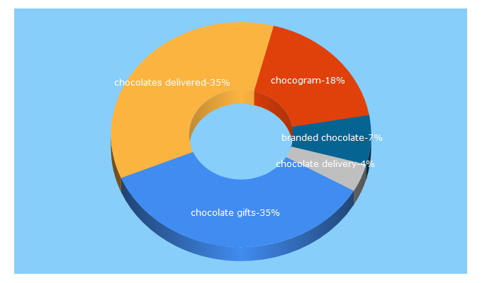 Top 5 Keywords send traffic to chocogram.com.au