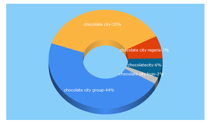 Top 5 Keywords send traffic to chocolatecitygroup.com