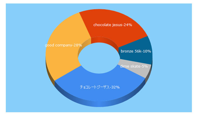 Top 5 Keywords send traffic to chocolatejesus.jp