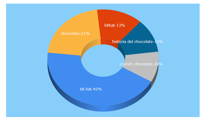 Top 5 Keywords send traffic to chocolatesnestle.es