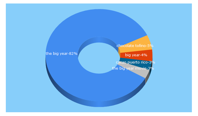 Top 5 Keywords send traffic to chocolatetofino.com