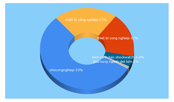 Top 5 Keywords send traffic to chocongnghiep.com