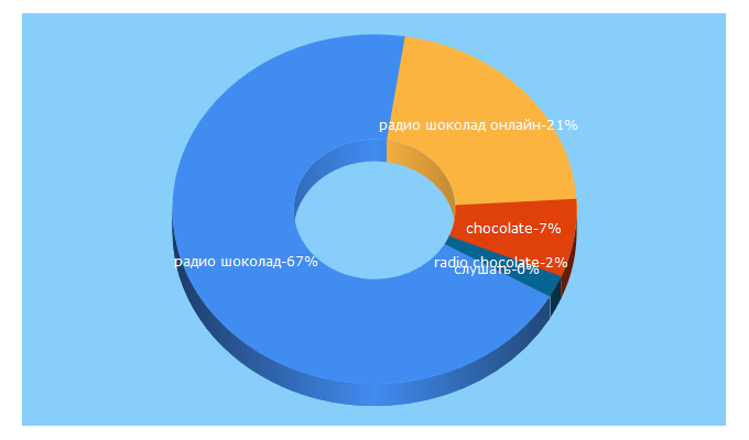 Top 5 Keywords send traffic to chocoradio.ru