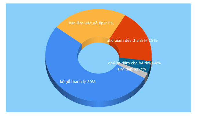 Top 5 Keywords send traffic to chodocu.com