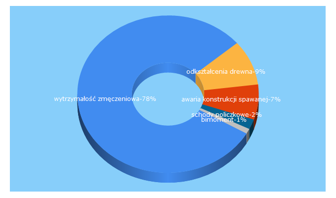 Top 5 Keywords send traffic to chodor-projekt.net