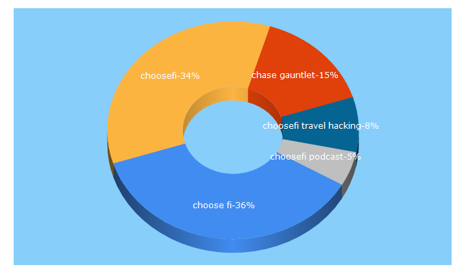 Top 5 Keywords send traffic to choosefi.com