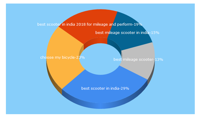 Top 5 Keywords send traffic to choosemybike.in
