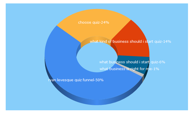 Top 5 Keywords send traffic to choosequiz.com