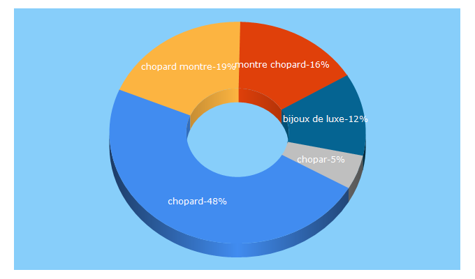 Top 5 Keywords send traffic to chopard.fr