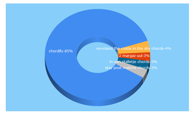 Top 5 Keywords send traffic to chordify.net