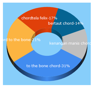 Top 5 Keywords send traffic to chordtela.com