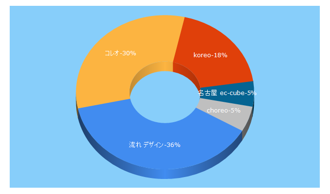 Top 5 Keywords send traffic to choreo.co.jp