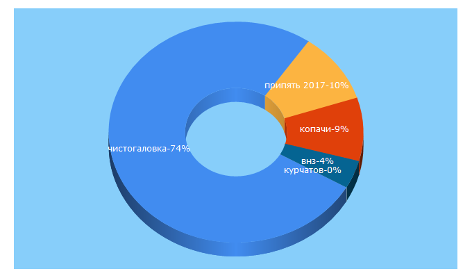 Top 5 Keywords send traffic to chornobyl.com.ua