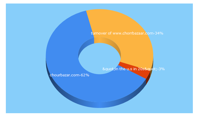 Top 5 Keywords send traffic to chorrbazaar.com