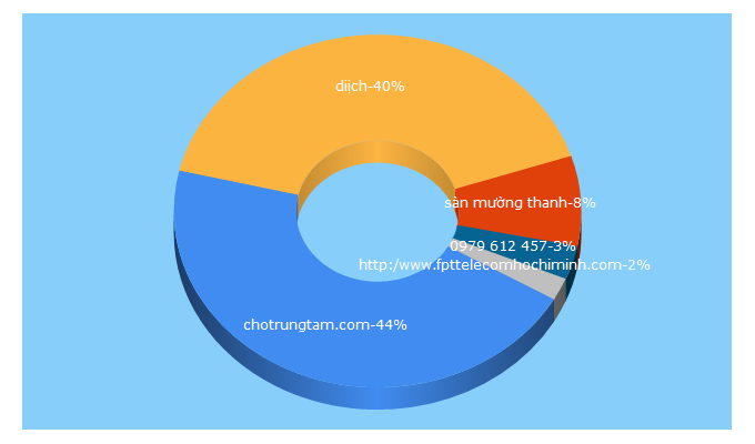 Top 5 Keywords send traffic to chotrungtam.com