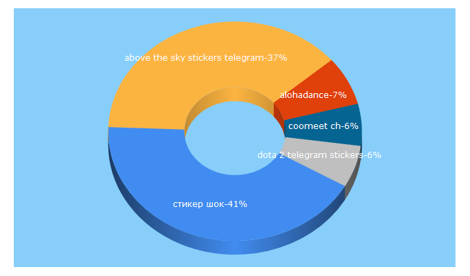 Top 5 Keywords send traffic to chpic.su