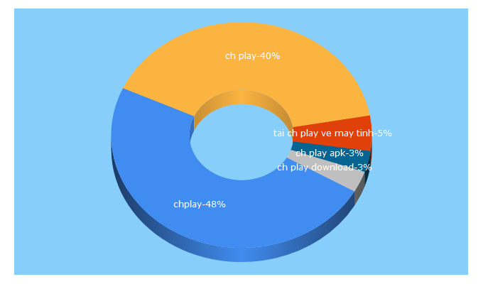 Top 5 Keywords send traffic to chplay-vn.com